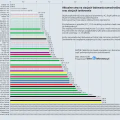 Koszty ładowania samochodu elektrycznego: Jak płacić mniej?
