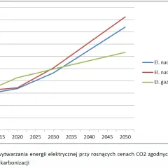 Wykres pokazuje prognozowane ceny energii elektrycznej na giełdzie w latach 2015-2050, uwzględniając politykę dekarbonizacji.