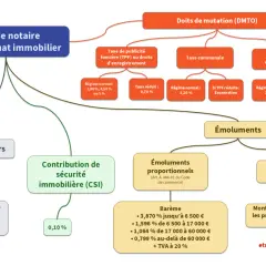 Schéma des frais de notaire pour un achat immobilier, incluant les droits de mutation et les émoluments. Détaille les taxes et barèmes pour les primo accédants.