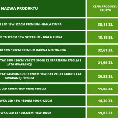 Tabela z produktami: świetlówki LED T8 120cm, ceny i punkty. Czy świetlówki LED pasują do zwykłych opraw? Sprawdź!
