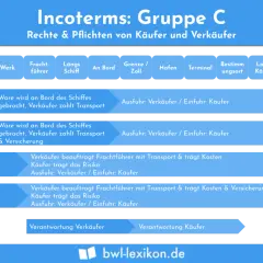 Übersicht Incoterms Gruppe C: CIF bedeutet, Ware wird an Bord des Schiffes gebracht, Verkäufer zahlt Transport & Versicherung.
