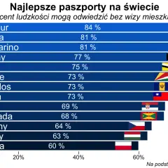 Ranking paszportów: Polska na 52. miejscu z 60% możliwości podróży bez wizy. Singapur na czele.