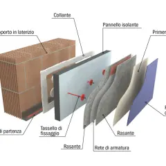 Schema di un cappotto termico: mostra come il pannello isolante, fissato al muro, migliora l'efficienza energetica.