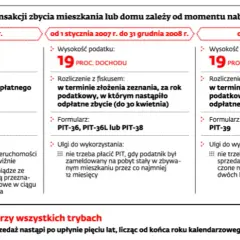 Jak nie płacić podatku od sprzedaży nieruchomości? Ulga i odliczenia.