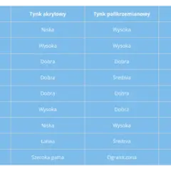 Jakiej firmy tynk na elewację wybrać, aby uniknąć błędów?