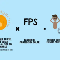 El sol y el tiempo que tu piel puede estar expuesta sin quemarse, multiplicado por el factor de protección solar, te da los minutos de protección.