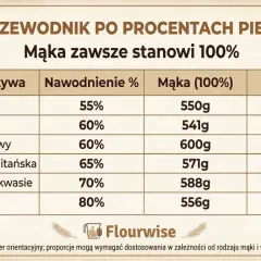 Tabela pokazuje, ile zakwasu do chleba i wody potrzebujesz do różnych wypieków, np. chleba na zakwasie (70% nawodnienia).