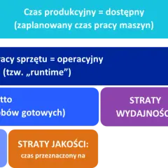 Diagram OEE: Czas produkcyjny, operacyjny, netto i efektywnej pracy. Straty dostępności, wydajności i jakości.