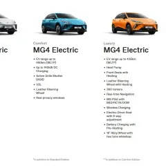 Porównanie wersji MG4 Electric: Standard, Comfort, Luxury, Trophy Extended. Sprawdź zasięg, ładowanie i wyposażenie. Mg cena zależy od wersji.