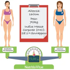 Confronto tra due donne: una bodybuilder con 15% massa grassa e una sedentaria con 30%. L'IMC di 28.1 indica sovrappeso, lontano dalla composizione corporea ideale.