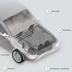 Schemat układu klimatyzacji samochodu: 1. Kompresor, 2. Skraplacz, 3. Osuszacz, 4. Zawór rozprężny, 5. Parownik.