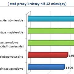Ile zarabia pracownik oczyszczalni ścieków? Mediana i widełki płacowe