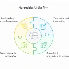 Narzędzia AI dla firm: analiza danych, tworzenie treści, automatyzacja procesów, sprzedaż. AI co to znaczy? To wsparcie biznesu.