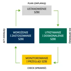 Schemat cyklu życia systemu zarządzania bezpieczeństwem informacji (SZBI): planowanie, wdrożenie, utrzymanie, monitorowanie.
