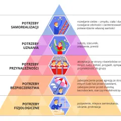 Piramide potrzeb Maslowa: potrzeby fizjologiczne, bezpieczeństwa, przynależności, uznania, samorealizacji.