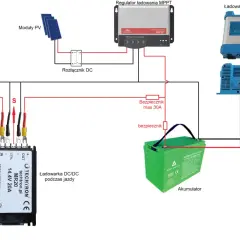Schemat instalacji z modułami PV, regulatorami ładowania, przetwornicą i akumulatorami. Pokazuje połączenie szeregowe akumulatorów.