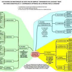 Carte mentale présentant une liste de figures de style, classées par catégories : organisation de la communication, psychologiques, linguistiques, de base, métaphoriques et auditives.