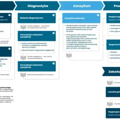Schemat ścieżki pacjenta onkologicznego, od pierwszego kontaktu, przez diagnostykę, konsylium, po leczenie i jego zakończenie. Karta DILO kluczowa na etapie diagnostyki.