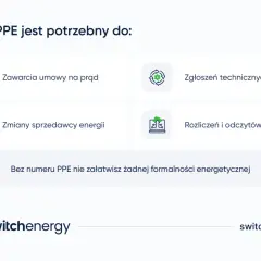 Numer PPE jest kluczowy do zawarcia umowy, zmiany sprzedawcy, zgłoszeń awarii i rozliczeń. Bez niego formalności energetyczne są niemożliwe.