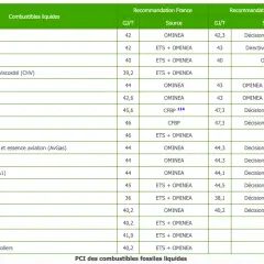 Tableau comparant le PCI des combustibles liquides, avec recommandations France et Europe.