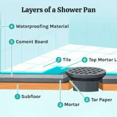 Diagram showing the layers of a shower pan installation, from subfloor to tile, with a drain.