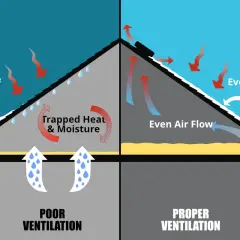 Diagram comparing poor and proper roof ventilation. Poor ventilation traps heat and moisture, causing ice dams. Proper ventilation with correct roof vent sizes ensures even air flow, preventing issues.