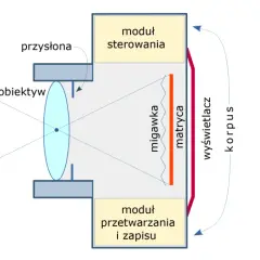 Schemat aparatu fotograficznego: obiektyw, przysłona, migawka, matryca, moduł sterowania, moduł przetwarzania i zapisu, wyświetlacz, korpus.