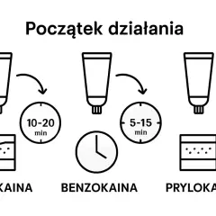 Czas działania lidokainy: 10-20 minut. Obok benzokaina (5-15 min) i prylokaina (30-45 min).