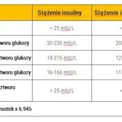 OGTT – co to za badanie i jak przygotować się do testu?