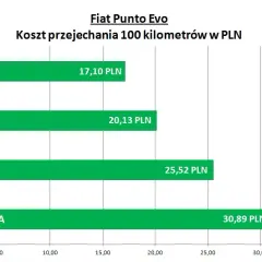 Ile kosztuje litr CNG? Sprawdź aktualne ceny i oszczędności
