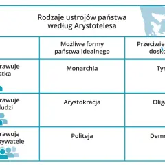 Monarchia, tyrania, demokracja: Kto rządzi i dla kogo?