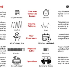 Infographic comparing Video On Demand and Live Streaming with icons for time, viewing patterns, user experience, buffer, and operations.