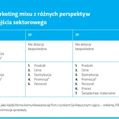 Tabela porównuje koncepcje marketing mixu: 4P, 5P, 7P i 4C dla produktów i usług. Kluczowe elementy to Produkt, Cena, Dystrybucja i Promocja.