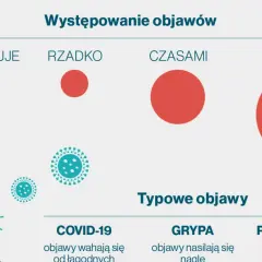 Wykres porównuje występowanie objawów COVID-19, grypy i przeziębienia w Polsce. COVID-19 charakteryzuje się zmiennymi objawami.