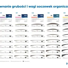 Porównanie grubości i wagi soczewek HOYA: EYVIA, EYNOA, EYAS 2.0, PNX, PLASTIC.