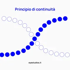 Principio di continuità: due linee di cerchi blu e bianchi si incrociano, illustrando la psicologia della gestalt.
