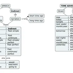 Schema che illustra il discorso indiretto, le forme verbali e gli avverbi di tempo.
