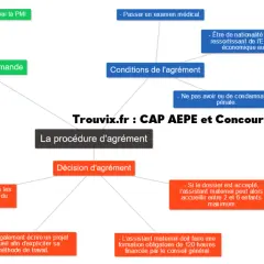 Schéma de la procédure d'agrément pour devenir assistant maternel, incluant les conditions et la décision d'agrément.