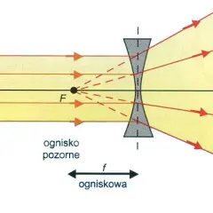 Co to jest soczewka rozpraszająca i jak wpływa na obraz?