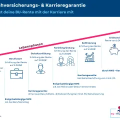 Grafik zeigt, wie die BU-Rente durch Nachversicherungsgarantie und Karrierewachstum steigt, von 1.500€ im Studium bis 6.000€ im Endstand.