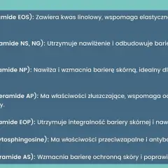 Lista ceramidów i ich właściwości: kwas hialuronowy i ceramidy wspierają elastyczność, nawilżenie i odbudowę bariery ochronnej skóry, idealne dla skóry suchej i wrażliwej.