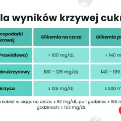 Tabela z normami glikemii na czczo i po 120 minutach dla różnych stanów gospodarki cukrowej.