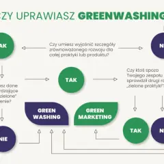 Schemat pytań pomagający zrozumieć, czym jest greenwashing. Czy Twoje działania są autentyczne, czy to tylko pusty marketing?