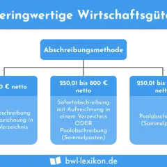 Geringwertige Wirtschaftsgüter: Übersicht über Abschreibungsmethoden je nach Wert. Von Sofortabschreibung bis Poolabschreibung.