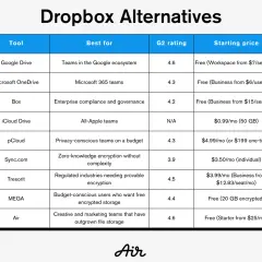 Table comparing Dropbox alternatives like Sync.com, Tresorit, and MEGA, highlighting their features, ratings, and pricing for secure file storage.