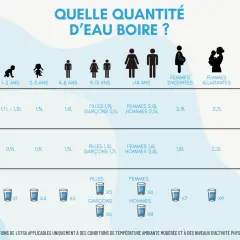 Tableau comparant la quantité d'eau à boire par âge et situation. Boire de l'eau est essentiel pour la santé, les bienfaits sont nombreux.