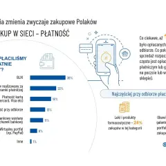 Wykres pokazuje, że BLIK jest najpopularniejszą metodą płatności online, a szybkie płatności zdominowały ostatnie zakupy w sieci.
