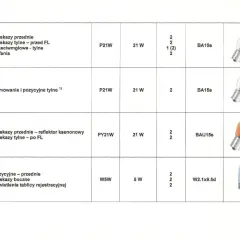 Tabela z informacjami o żarówkach do Opel Astra H: kierunkowskazy, światła stopu, pozycyjne, cofania, przeciwmgielne.