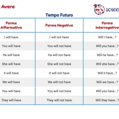 Tabella del verbo "avere" al futuro. Illustra quando si usa "will" per formare frasi affermative, negative e interrogative.