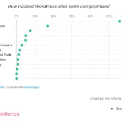 Ile kosztuje strona na WordPressie? Mity vs. fakty i realne ceny